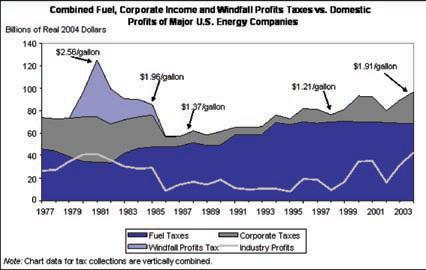 Figure 11. Oil company
taxes and industry
profits Source:
http://www.taxfoundation.
org/news/show/1168.htm
l after data from Bureau
of Economic Analysis,
US Energy Information
Agency (EIA).