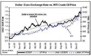 Figure 4. From Raymond James,
Energy Stat of the Week, Equity
Research, June 16, 2008. There
is a correlation between the rapid
recent price increases and the
weak dollar. The Euro, for
example, now buys oil at the rate
of about $75 per barrel, a
discrepancy attributable to decline
in dollar purchasing power.