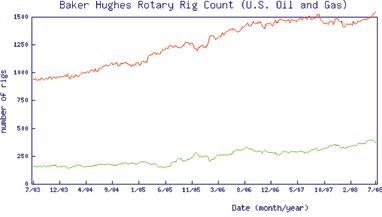 Figure 7. US rig count is at
a 5 year high.
http://intelligencepress.com
/features/bakerhughes/