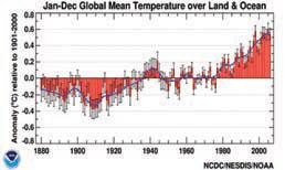 Figure 2: Jan-Dec Global Mean Temperature over Land and
Ocean (NOAA)