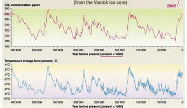 Figure 5: Temperature and
atmospheric CO2
concentrations over the past
400,000 years