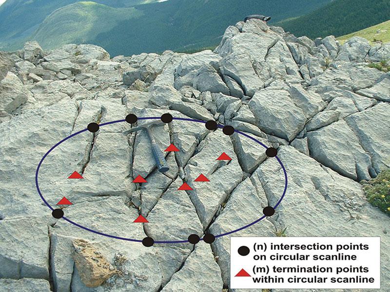 Circular scanline and window method for eliminating orientation bias in fracture density and intensity determinations in the field, illustrated on fractured Mississippian carbonates in Alberta’s foothills. 
Photo by Greg Feltham, University of Calgary