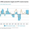 Remember OPEC?