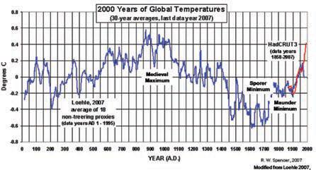 Figure 3: 2000
Years of Global
Temperature
(Loehle, 2007)